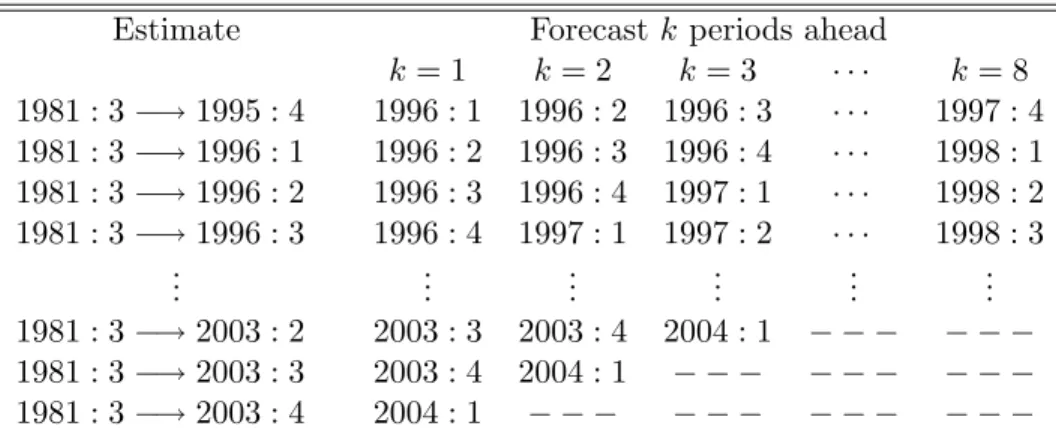 Table 4. The Forecasting Experiment (1996:1 - 2004:1)
