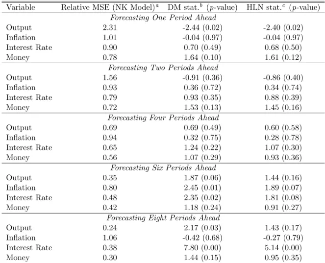 Table 7: Testing for Equal Forecasting Accuracy: Model and BVAR(2) Benchmark; 1997:1 - 2004:1