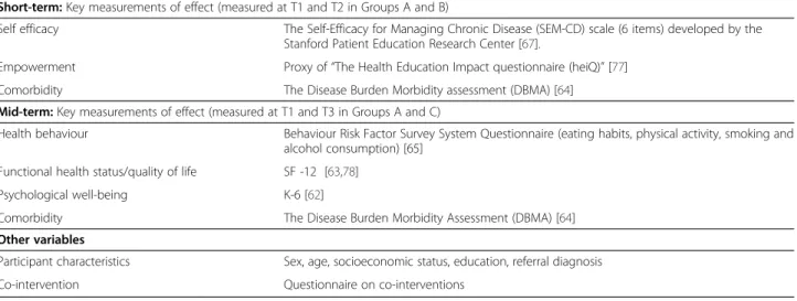 Table 3 Variables and outcome measures