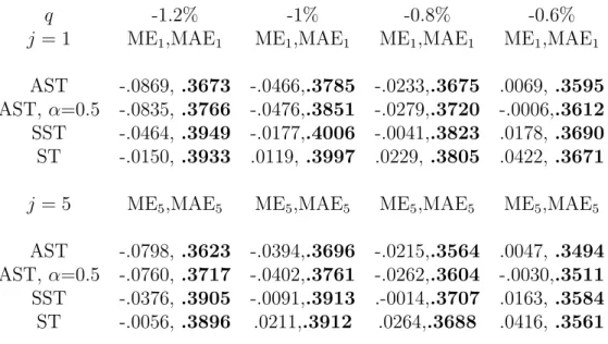 Table 3 shows the predictive performance for the expected shortfall risk on the S&amp;P 500 data; the entries in the table are the mean errors 100M E j (q) and the mean absolute errors 100M AE j (q) of the expected shortfall predictions for one and five st