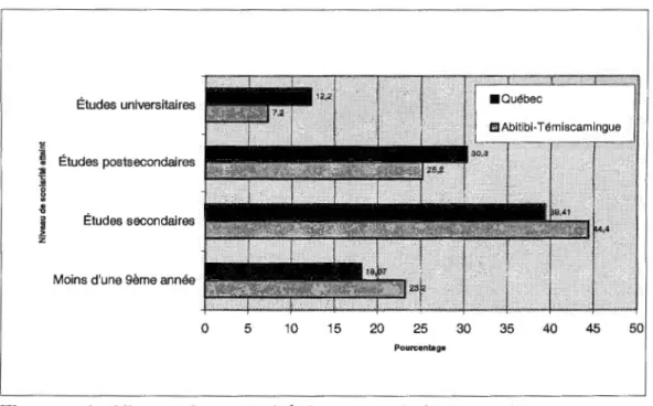 Figure 1.1  Niveau de scolarité de la population en  1996. 