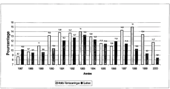Figure 1.3  Évolution du taux de chômage au cours des dernières années. 