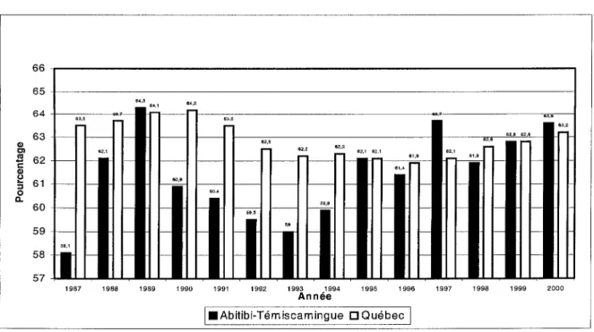 Figure 1.4  Taux d'activité de la population de 15 ans et plus. 