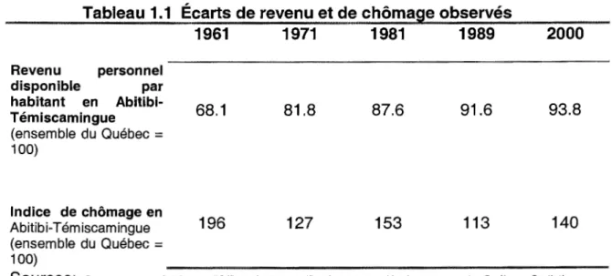 Tableau 1.1  Écarts de revenu et de chômage observés 
