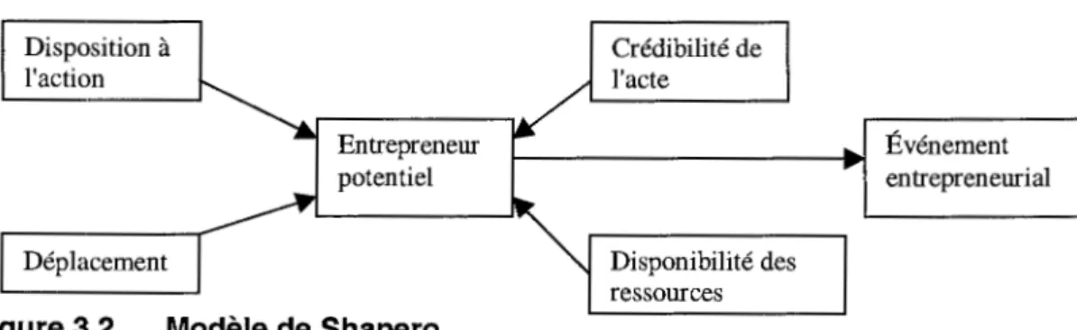 Figure  3.2  Modèle de Shapero 