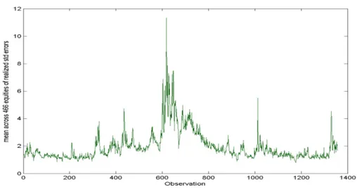 Figure 1 Volatility data