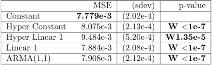 Table 1: Results of experiments on predicting one-month ahead stocks returns using a variety of models