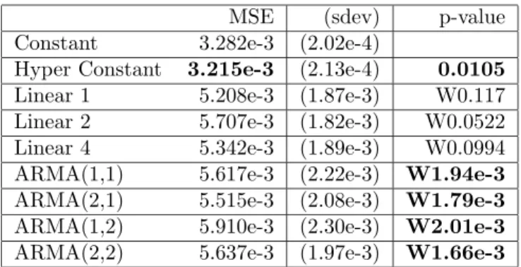 Table 2: Results of experiments on predicting one-month ahead stocks squared returns using a variety of models
