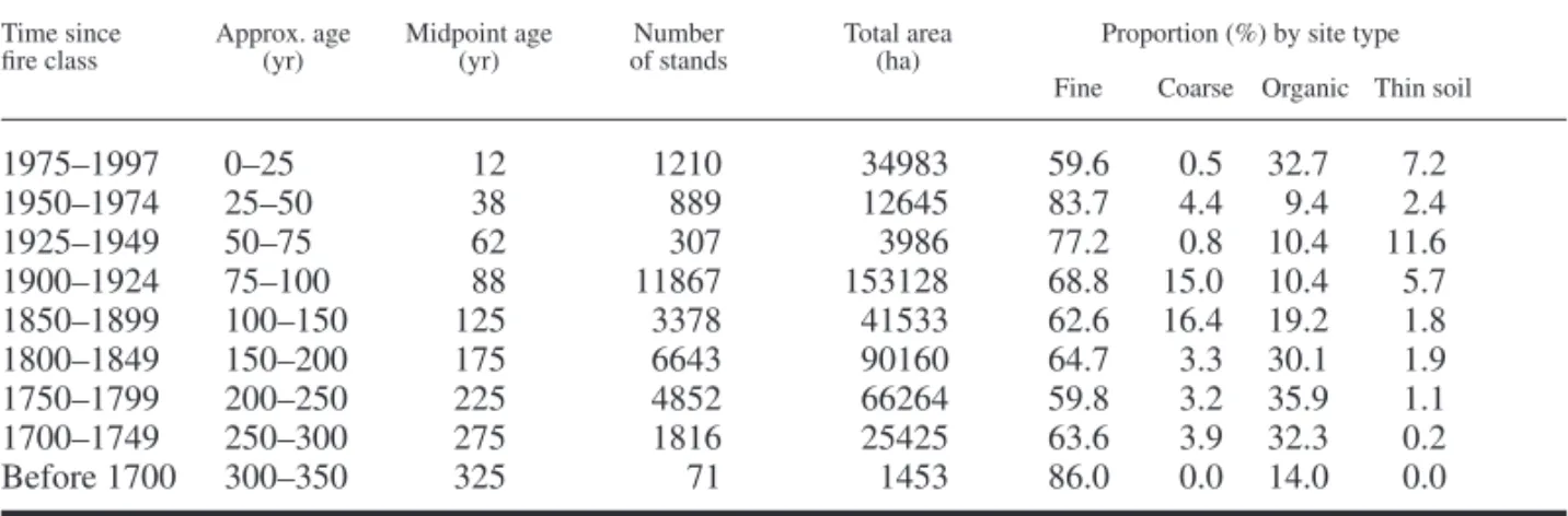Table 2. Number of forest stands and surface area for each age class; also the midpoint age of each age class, and  the proportion of the area occupied by different site types.