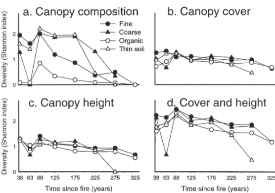 Fig. 1. Canopy species composition of stands in different age classes on four site types; 