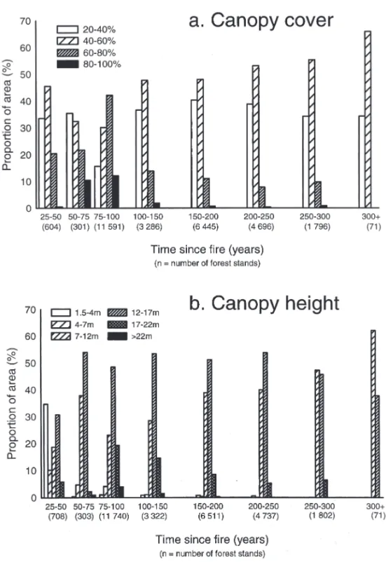Fig. 3. Structural characteristics of stands in different age classes; proportion of area  occupied by different classes of canopy cover (a) and height (b).