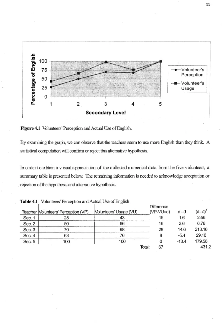 Figure  4.1  Volunteers' Perception and Actual Use of English. 