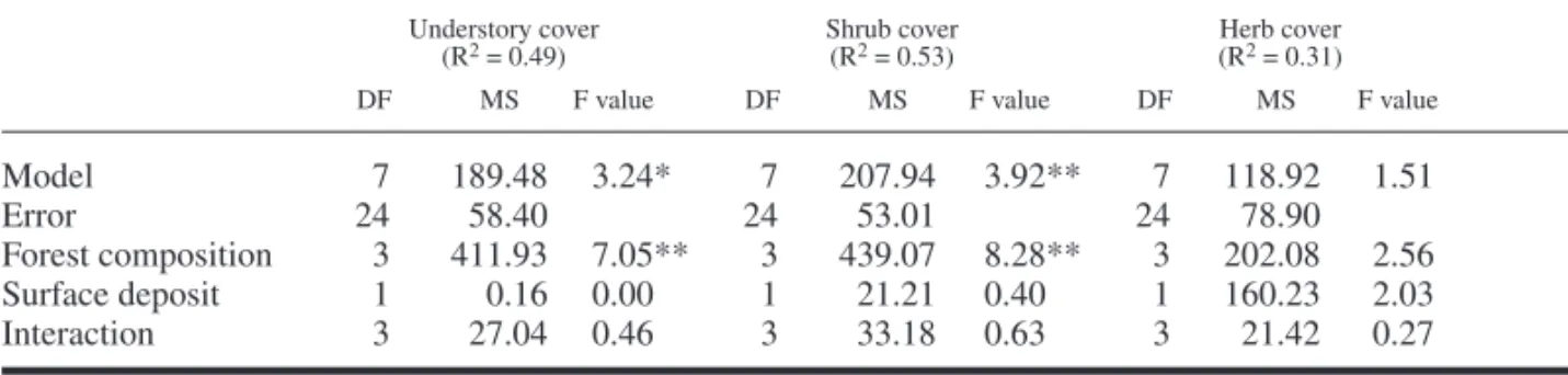 Fig. 2. Tukey’s multiple comparison tests of shrub cover  rank mean among forest composition types