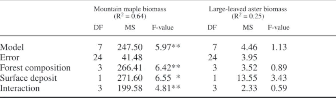 Table 4. Analysis of variance performed, on 77, 81 and 84 year old stands, on mountain maple  biomass rank and on large-leaved aster biomass including all canopy types.