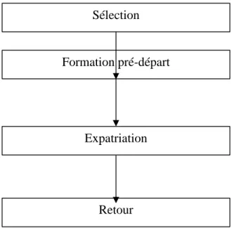 Figure 1.1. LE PROCESSUS D’EXPATRIATION 
