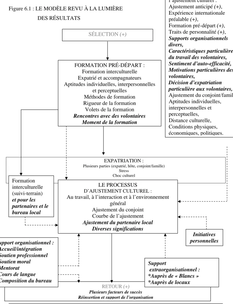 Figure 6.1 : LE MODÈLE REVU À LA LUMIÈRE                        DES RÉSULTATS 