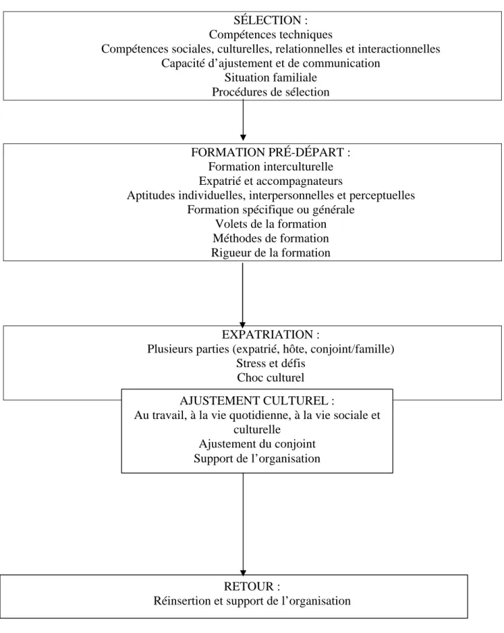 Figure 1.2 : LES VARIABLES DU PROCESSUS D’EXPATRIATION 