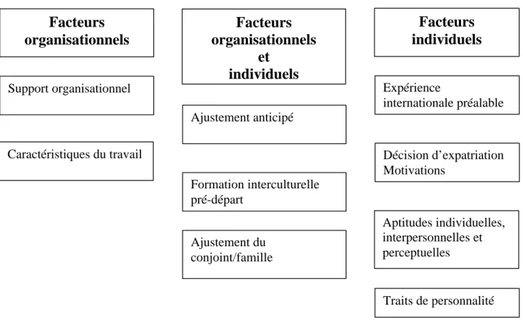 Figure 3.1. LES FACTEURS INFLUENÇANT L’AJUSTEMENT CULTUREL 