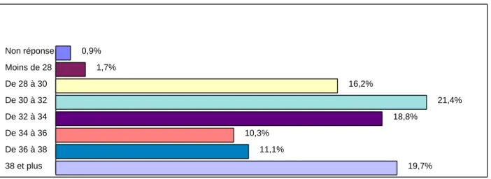 Graphique 2 : Sociodémographie   Non réponse 0,9% Moins de 28 1,7% De 28 à 30 16,2% De 30 à 32 21,4% De 32 à 34 18,8% De 34 à 36 10,3%