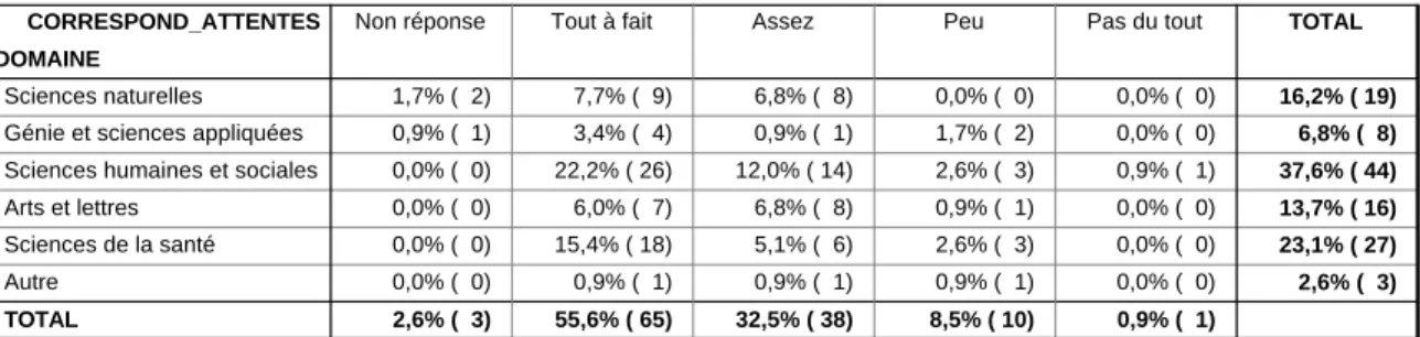 Tableau 11 : Taux de satisfaction à l’égard du directeur de stage ( par domaine) 