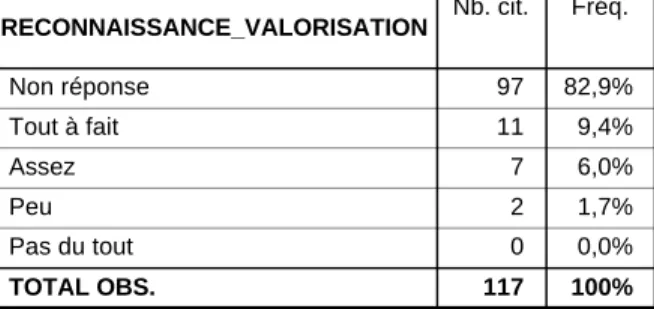 Tableau 15 : Reconnaissance adéquate de la participation à un processus de valorisation 