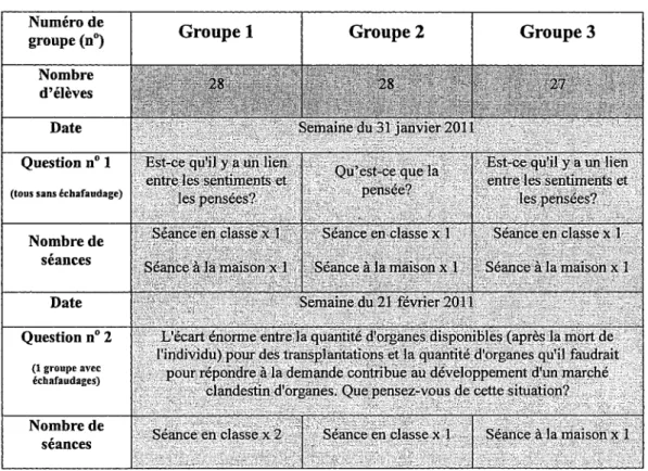 Tableau 5 : Synthèse des caractéristiques des groupes