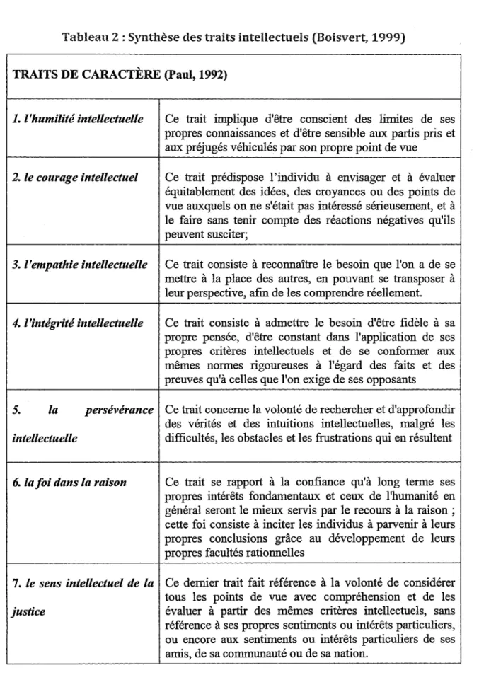 Tableau 2 : Synthèse des traits intellectuels (Boïsvert, 1999) TRAITS DE CARACTÈRE (Paul, 1992)