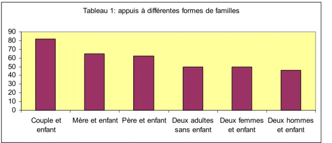 Tableau 1: appuis à différentes formes de familles