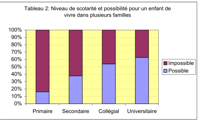 Tableau 2: Niveau de scolarité et possibilité pour un enfant de  vivre dans plusieurs familles