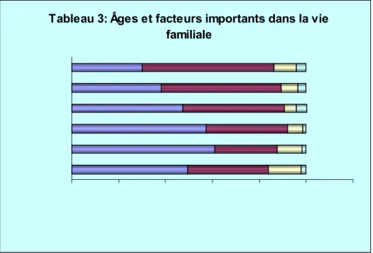 Tableau 3: Âges et facteurs importants dans la vie  familiale