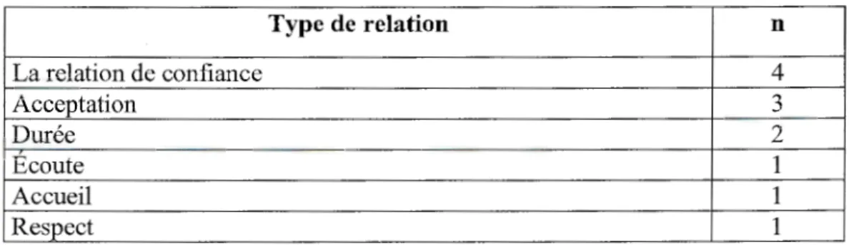 Tableau IV: La qualité de la relation d'amitié 