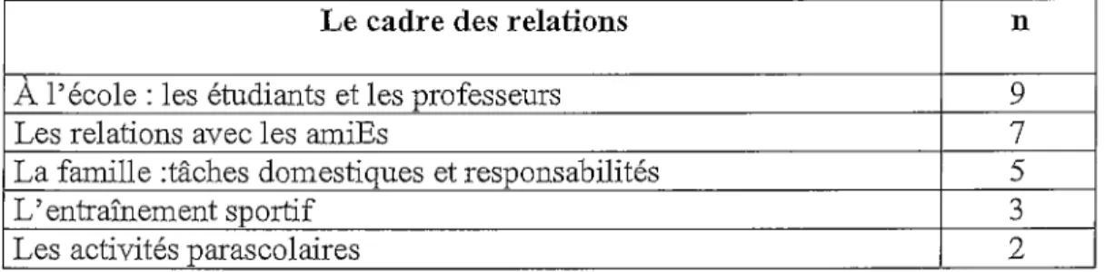 Tableau VI : Le cadre des relations dans les rapports quotidiens 