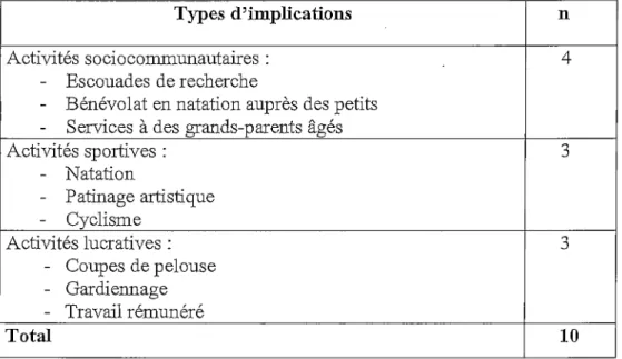 Tableau VII : Les types d'implications dans des  organisations 