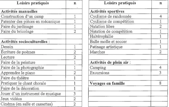 Tableau X: La répartition des sujets selon les activités de loisir 