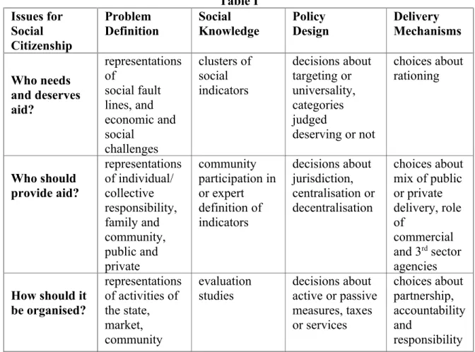 Table I Issues for  Social  Citizenship Problem Definition Social Knowledge Policy Design Delivery  Mechanisms Who needs  and deserves  aid? representationsofsocial fault lines, and  economic and  social  challenges clusters of social indicators decisions 