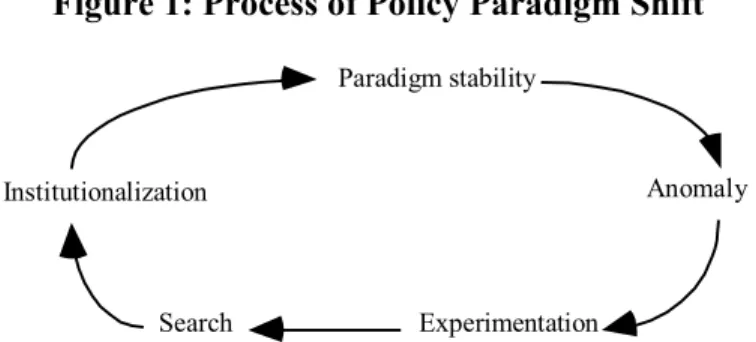 Figure 1: Process of Policy Paradigm Shift Anomaly ExperimentationSearchInstitutionalizationParadigm stability