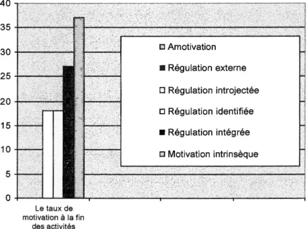 Figure 5.5 Le taux de motivation à la fin des activités ou au  moment où l'individu quitte l'organisme d'éducation populaire 