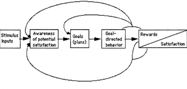 Figure  3.3  Modèle  cognitif du comportement  motivé  (Tirée  de  Deci,  1975,  p.  122.) 