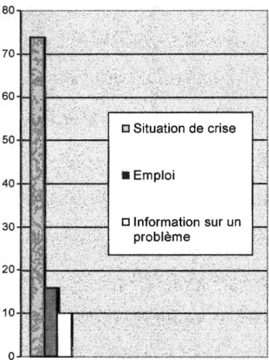 Figure 5.1  Les raisons qui ont poussé les usagers  à  contacter l'organisme d'éducation populaire 