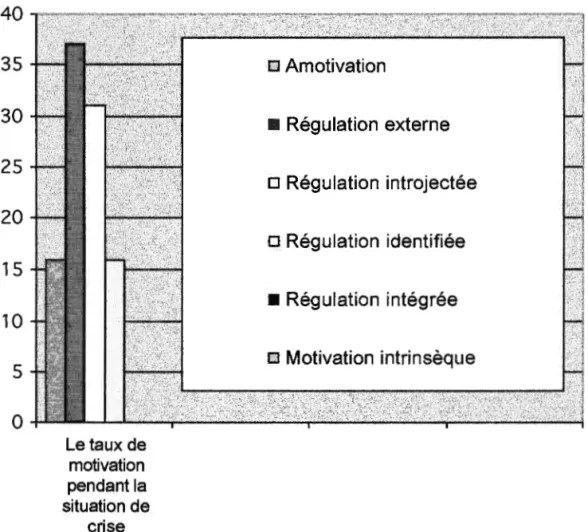 Figure 5.2 Le niveau de motivation initial 