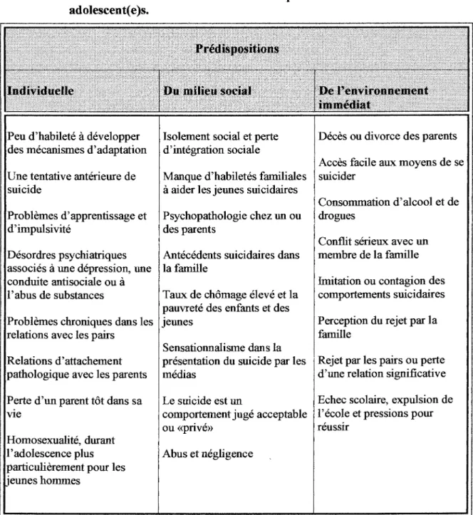 Tableau 2: Facteurs associés au suicide et aux comportements suicidaires chez les  adolescent(e)s