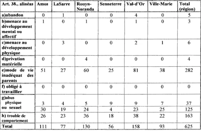 Tableau 3: Nombre de cas, au 31  mars 2001, par alinéas de l'article 38 de la Loi sur  la protection de la jeunesse pour chaque point de service