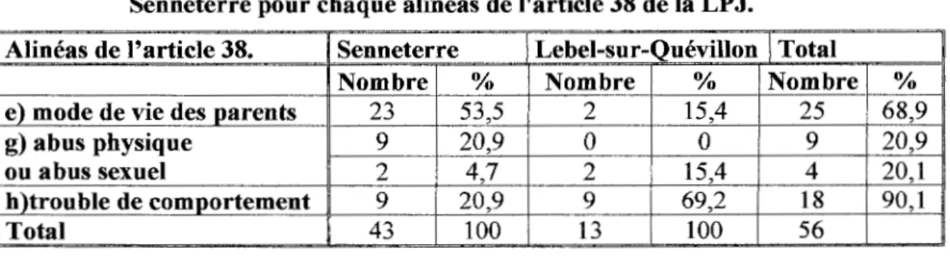 Tableau 4: Nombre de cas rencontrés au bureau de Lebel-sur-Quévillon et à  Senneterre pour chaque alinéas de l'article 38 de la LPJ