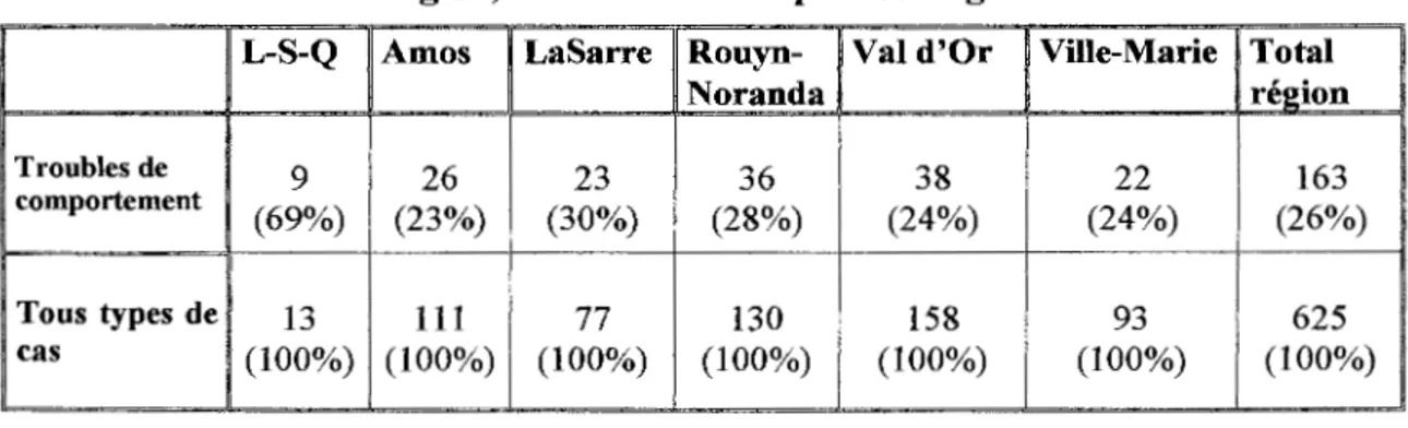 Tableau 5: Répartition des cas de troubles de comportement pour chaque point de  service en région, en nombre et en pourcentage au 30 mars 2001