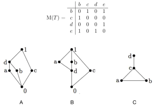 Table 3 – Matrice d’adjacence du graphe d’incomparabilité de T