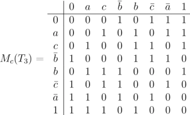 Table 7 – Matrice d’adjacence du complémentaire de T 3