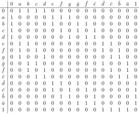Table 9 – Matrice d’adjacence de T 4