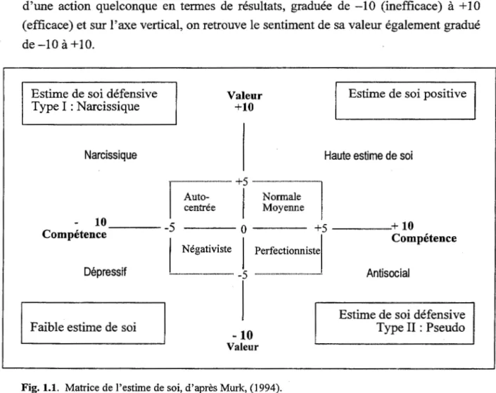 Fig. 1.1 .  Matrice de l'estime de soi, d'après Murk, (1994). 