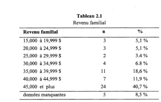 Tableau 2.2  Scolarité des parents 
