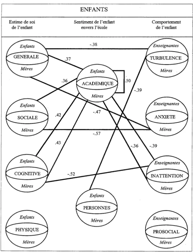 Figure 3.2  Principales relations entre les trois construits pour 1' ensemble des enfants 